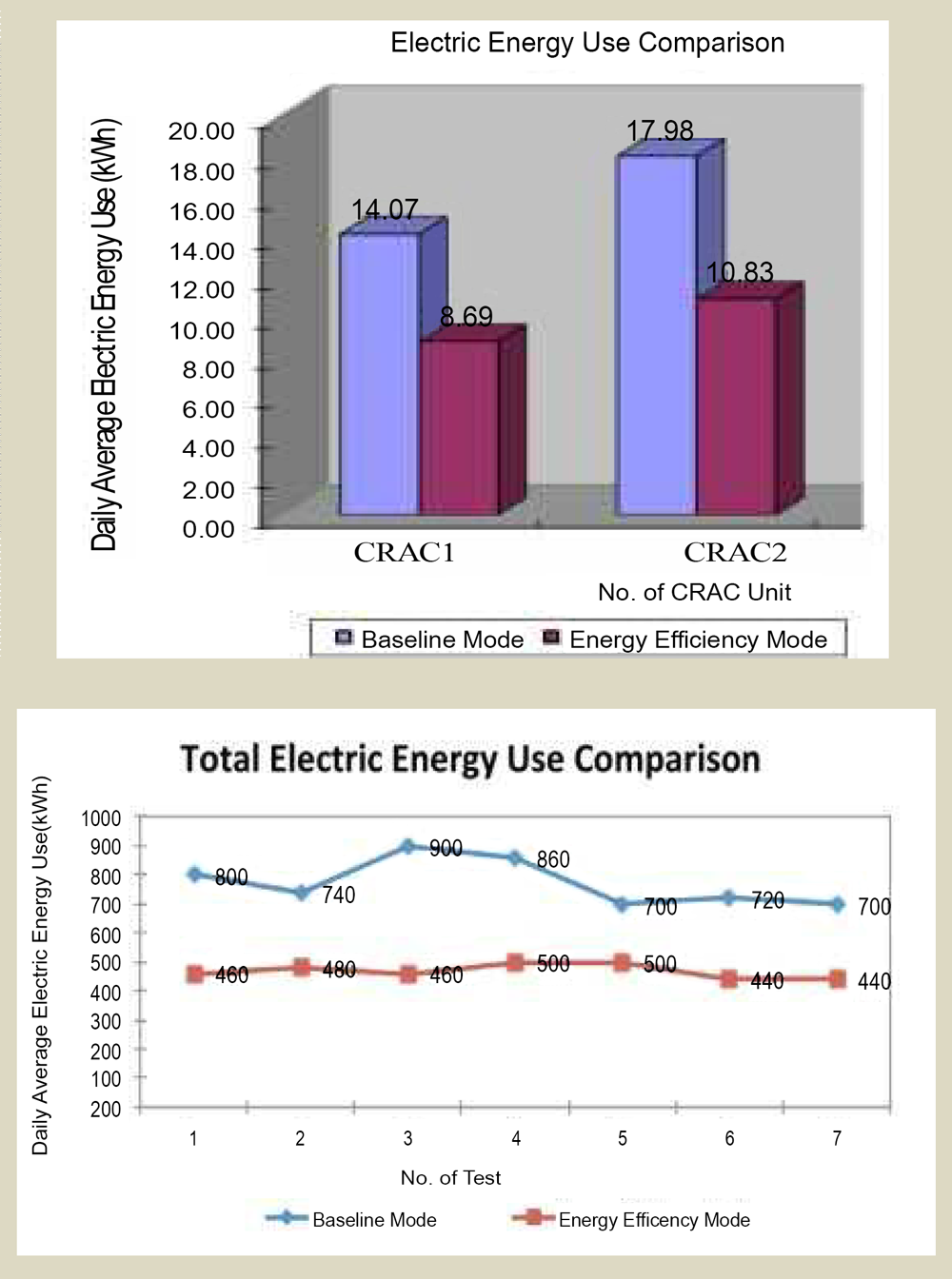 Two charts comparing baseline and energy-efficiency modes