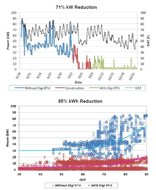 Two charts showing demand and energy reduction after a Digi-RTU retrofit