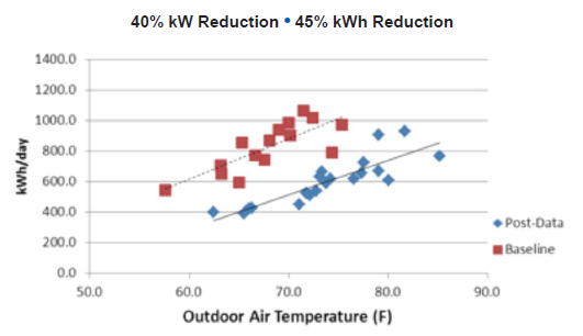 Chart comparing baseline and post-retrofit energy use