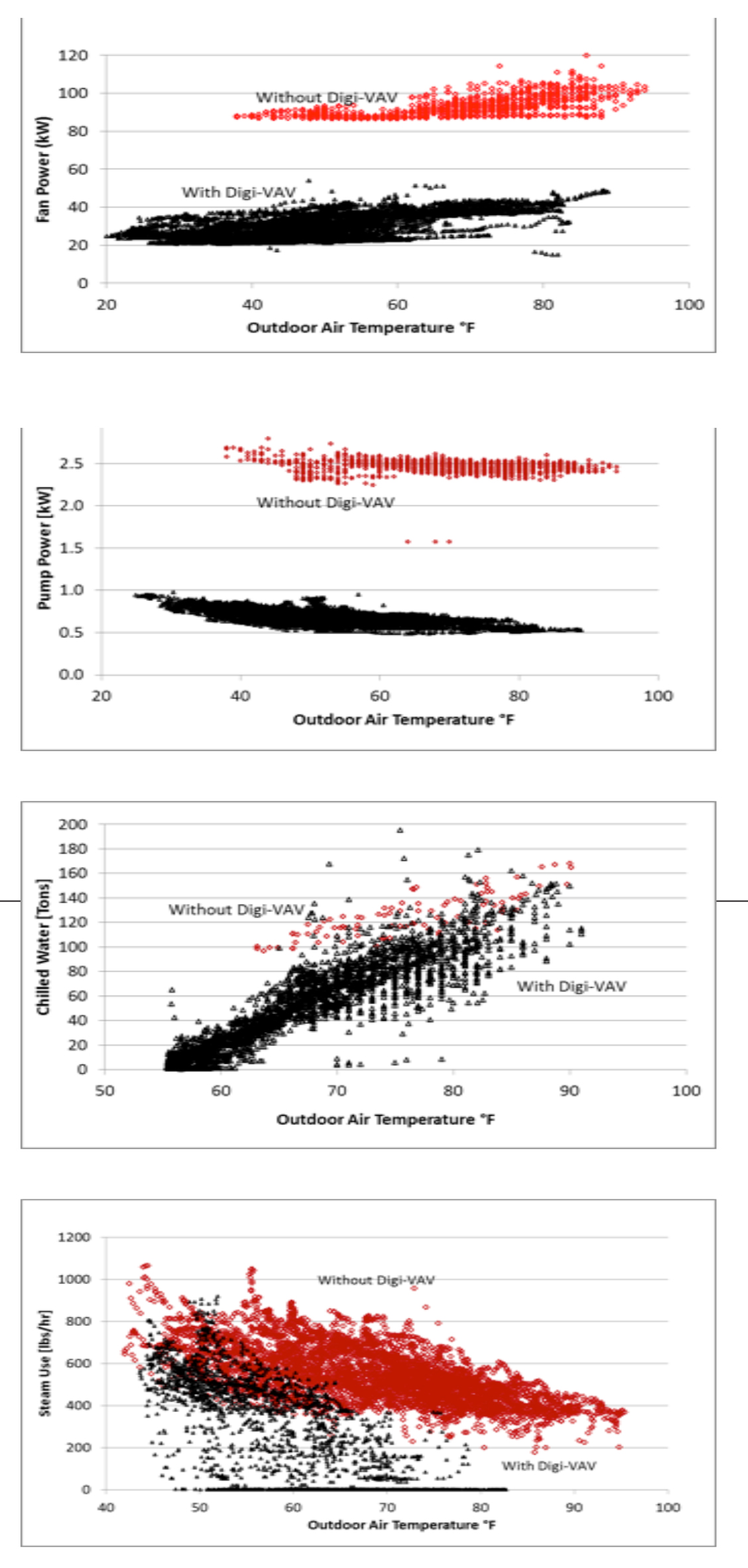 Four charts comparing energy use with and without Digi-VAV